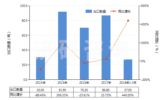 2014-2018年3月中國食品級冰乙酸(冰醋酸)(GB1903-2008)(HS29152111)出口量及增速統(tǒng)計